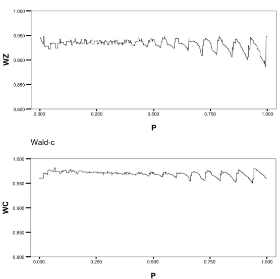 Figure 2 shows the 95% confidence  interval coverage probability function for the  Wald-z and Wald-c methods as a function of  π 1 ,  π 1 ∈ [0,1] for n 1  = 20, n 2  = 10 and p 2  = 0.3
