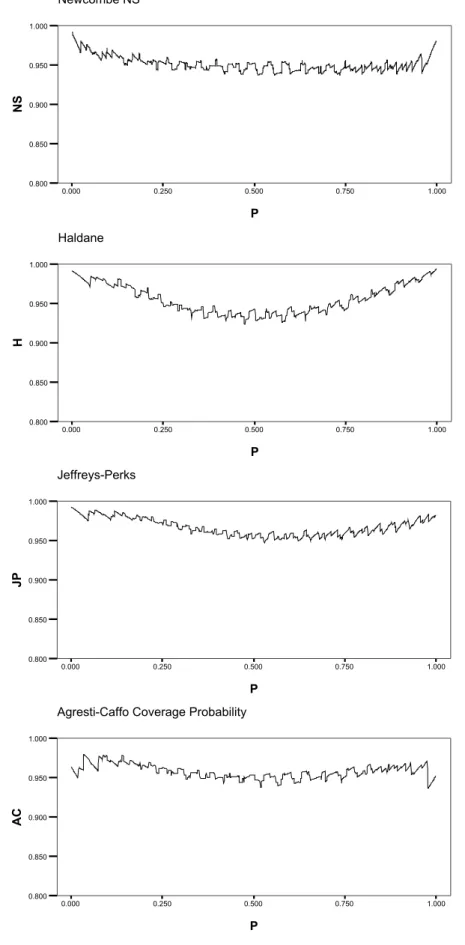 Figure 4: Coverage probabilities for nominal 95% Newcombe NS, Haldane, Jeffreys- Jeffreys-Perks, and Agresti-Caffo as a function of p 1  when p 2 =0.3 with n 1 =20, n 2 =10 