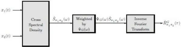Figure 2: Cross-correlation function in frequency domain for time delay estimation of speech signals in microphone arrays