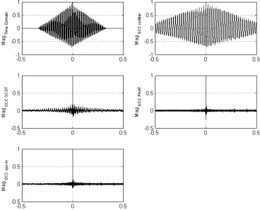 Figure 6:  Cross-correlation in time domain, frequency domain and with SCOT, PHAT and ML estimator