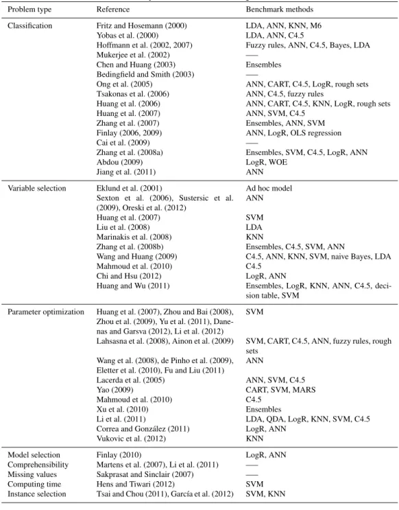 Table 1: Summary of research in the period 2000–2012