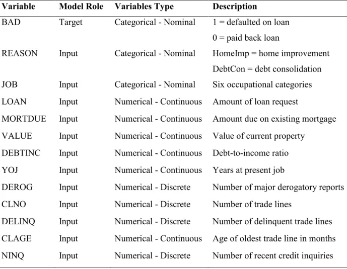 Table 4.1 Variable type and description for each variable in the data set. 