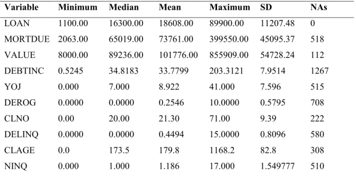 Table 4.2 Summary statistics for the numerical input variables.  