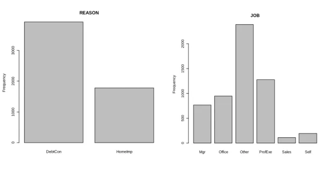 Fig. 4.2 Histogram and Box plot of LOAN.  