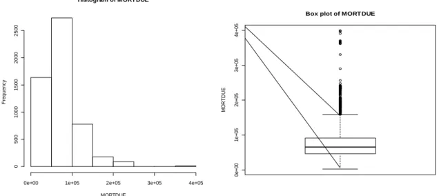 Fig. 4.4 Histogram and Box plot of VALUE. 
