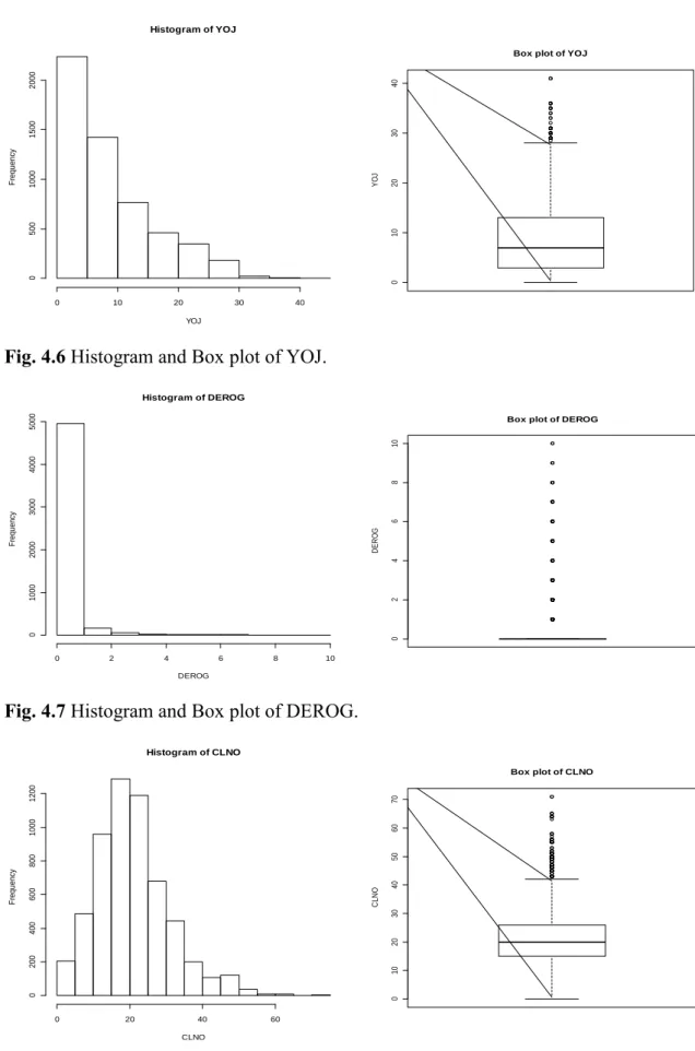 Fig. 4.7 Histogram and Box plot of DEROG.  