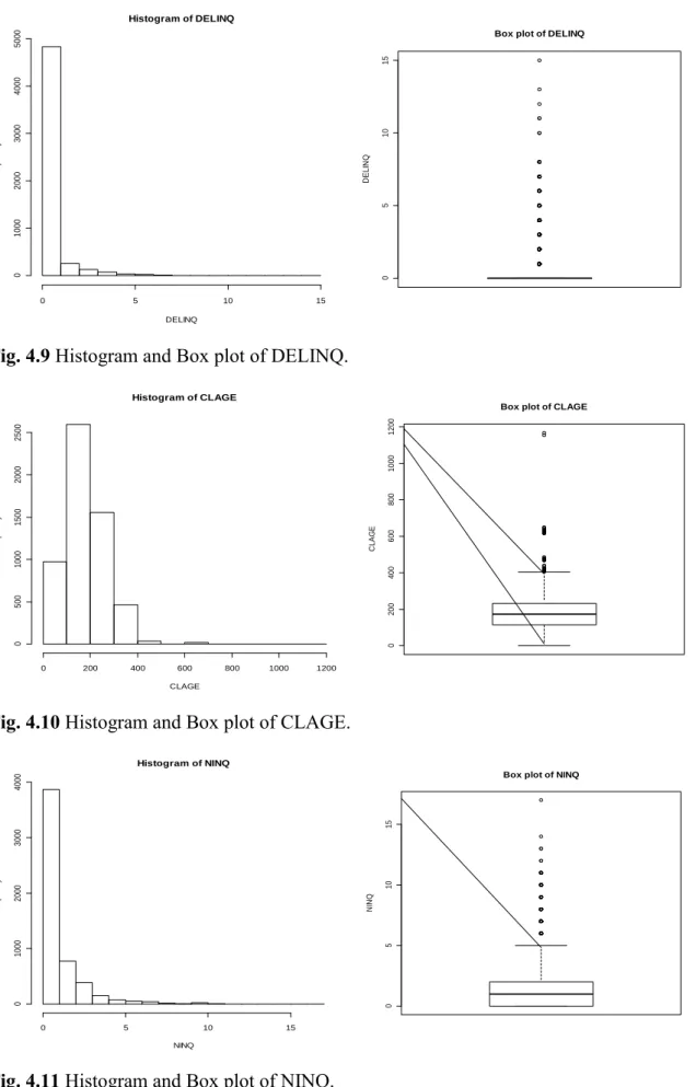 Fig. 4.10 Histogram and Box plot of CLAGE.  