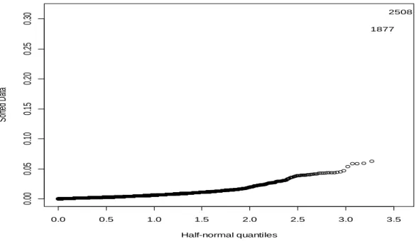 Figure 4.13 indicates that observations numbered 1877 and 2508 may have the potential to  affect the fit of the model