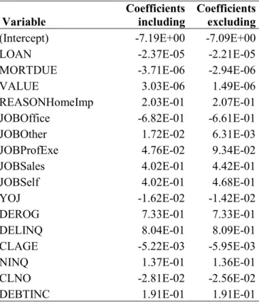 Table  4.6  Comparison  of  model  coefficients  when  possible  leverage  and  influential  observations are either included or excluded from the “old” data