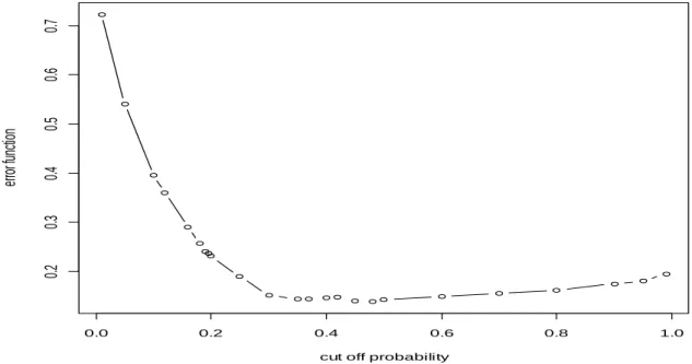 Fig. 4.16 Optimal cut-off probability when error function is minimized with α = 0.8. 