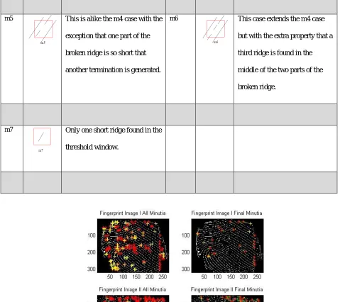 Figure 8: Example of detected minutiae and after removal of false minutiae.   
