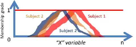Fig. 1. Variations in the interpretation of a concept, obtained by expert poll 