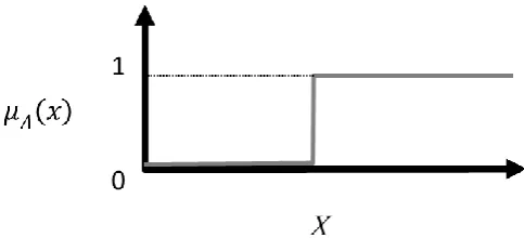 Fig. 6. Crisp set. Source: Arredondo, T., (2014), p, 12. 