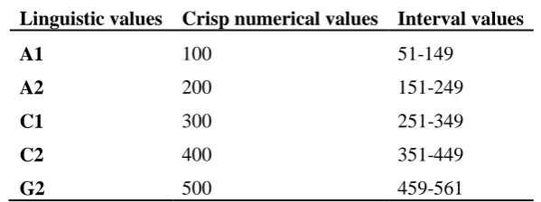 Table 4. Look-up table for fuzzy outputs in leadership and decision making 