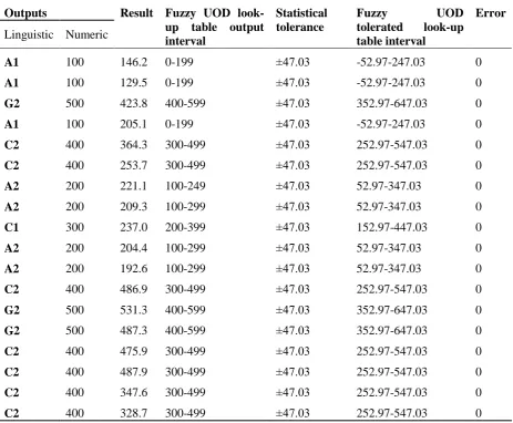 Fig. 11. Numeric output for tolerated UOD. 