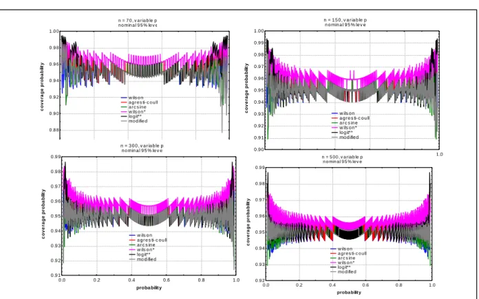 Figure 3 shows the comparison of expected width of the standard, the non-modified and the modified intervals for n 