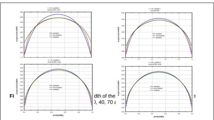 Figure 3 Comparison of Expected Width of the standard, the non-modified and the  modified intervals for n = 20, 40, 70 and 100 with  1    0 