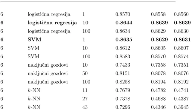 Tabela 5.1: Rezultati 5-kratnega internega prečnega pre- pre-verjanja na učni množici označenih člankov.