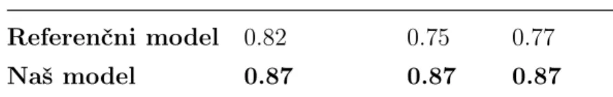 Tabela 5.5: Primerjava referenčnega in našega modela.