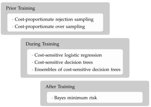 Figure 1.1: Different example-dependent cost-sensitive algorithms grouped ac- ac-cording to the stage in a classification system where they are used.