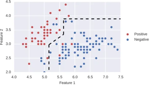 Figure 3.1: Class-dependent cost-sensitive classification algorithm. Since the cost of misclassifying positives and negatives is different, the  algo-rithm focus on maximizing the correct classification of the positives.