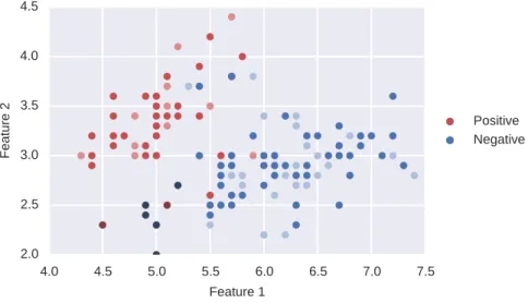 Figure 3.2: Example with example-dependent costs. Examples with the highest cost in darker colors, and the ones with the lowest cost are in lighter colors