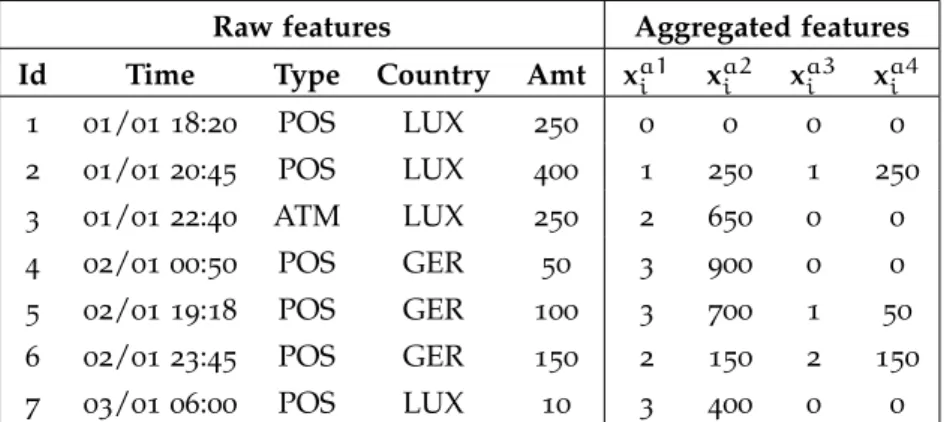 Table 4.3: Example calculation of aggregated features. For all aggregated fea- fea-tures t p = 24 .