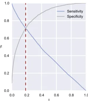 Figure 4.4: Credit scoring sensitivity versus specificity thresholding procedure.