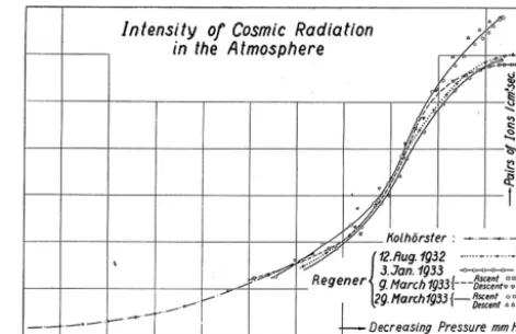 Figure 2. Ionisation data from Regener (1932) taken using anelectrometer and a 2.1 L ionisation chamber