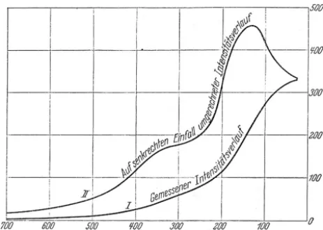 Figure 4. The ionisation rate (ion pairs cm−3s−1) as function ofdecreasing pressure (mm Hg) from the work of Gross (1933)