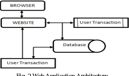 Fig. 2 Web Application Architecture 