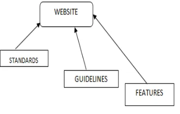 Fig.5 Performance Testing d) If there is no historical data to base the parameter values on, use estimates based on requirements, an earlier 