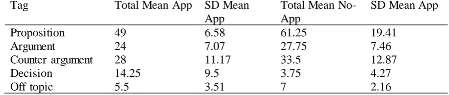 Table 2. Mean number of tags per session for app and no-app condition and the standard deviation 