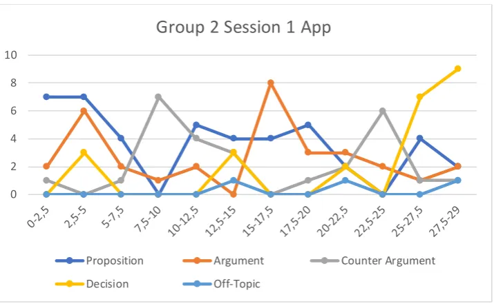 Figure 2 - Discussion pattern of group 2 in the app condition