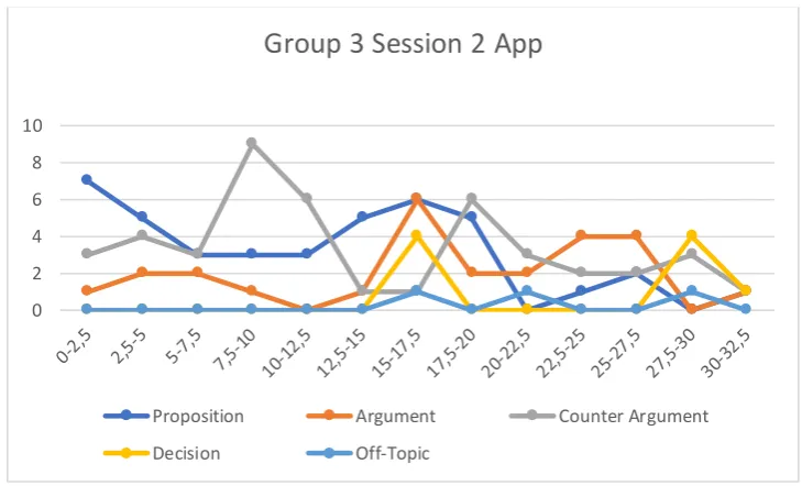 Figure 4 – Discussion pattern of group 3 in the app condition 