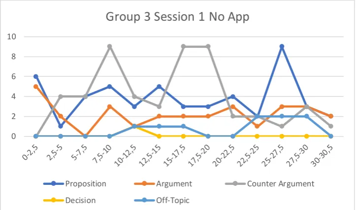Figure 5 – Discussion pattern group 3 in the no-app condition 