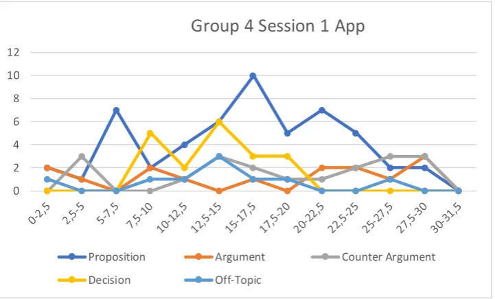 Figure 6 – Discussion pattern group 4 in the app condition 
