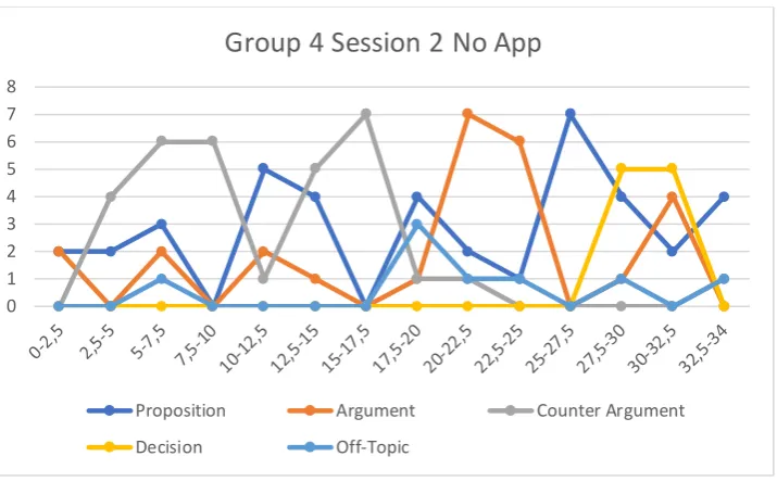 Figure 7 – Discussion pattern group 5 in the no-app condition 