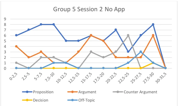 Figure 8 – Discussion pattern of group 5 in the app condition  