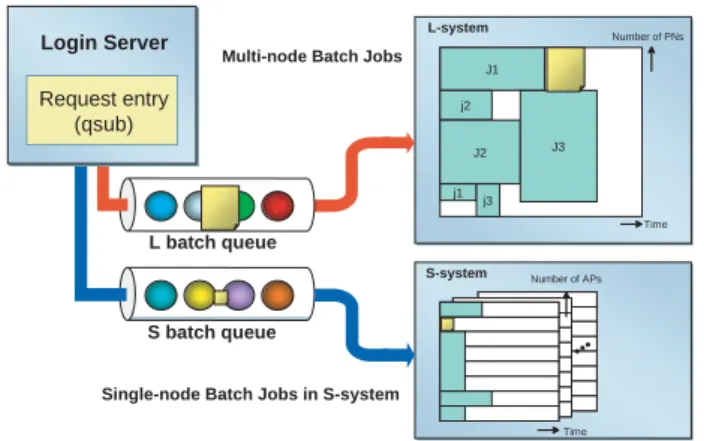 Fig. 3 Queue configuration of the Earth Simulator. ES has two- two-type queues. S batch queue is designed for single-node batch jobs and L batch queue is for multi-node batch jobs