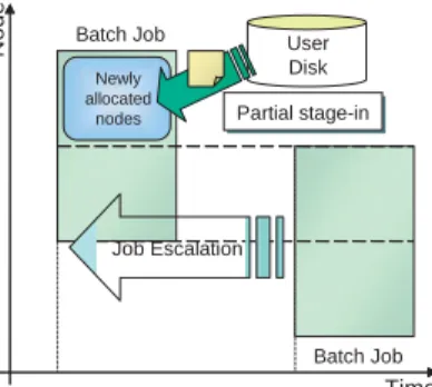 Fig. 6 Job Escalation. If the scheduler finds the earlier start time than the estimated start time, the new start time is allocated to the batch job