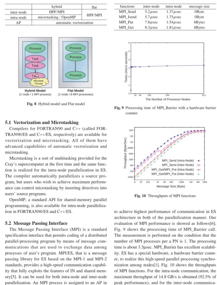 Fig. 9 shows the processing time of MPI_Barrier call.