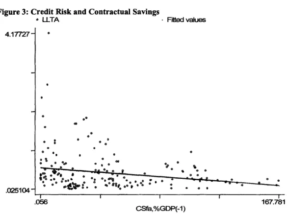 Figure  3:  Credit Risk and Contractual Savings