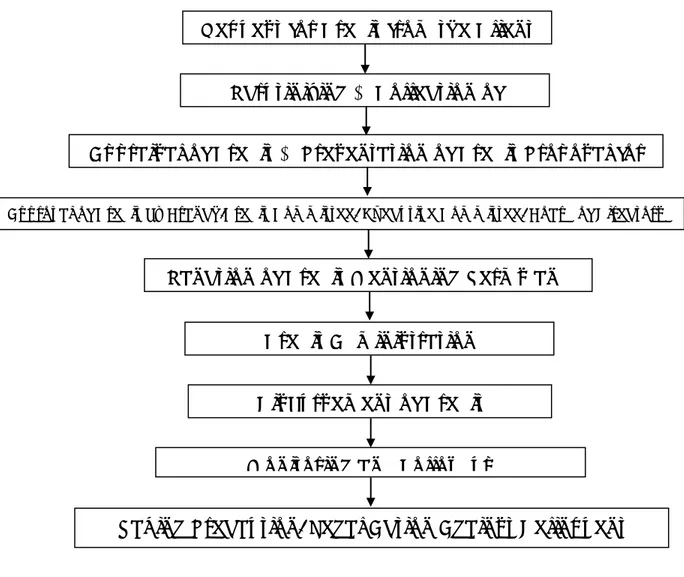 Figure 02 : Flow-chart of Credit Management system of RUPALI Bank Ltd 