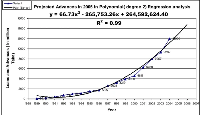 Fig :04 Projected Figure on Loans and Advances 