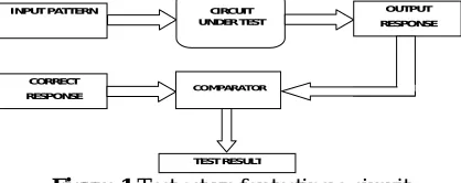 Figure 1 Test set up for testing a circuit If the response does not match, the fault is considered detected by the given set of test patterns