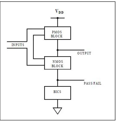 Figure 2 Block diagram of IDDQ testing.  