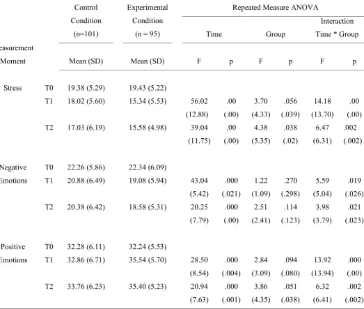 Table 2  Descriptive Statistics for Perceived Stress Negative and Positive Emotions and Results of the Repeated 