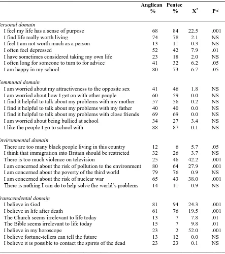 Table 3  Weekly churchgoers: Anglican and Pentecostal compared   ___________________________________________________________________________ 