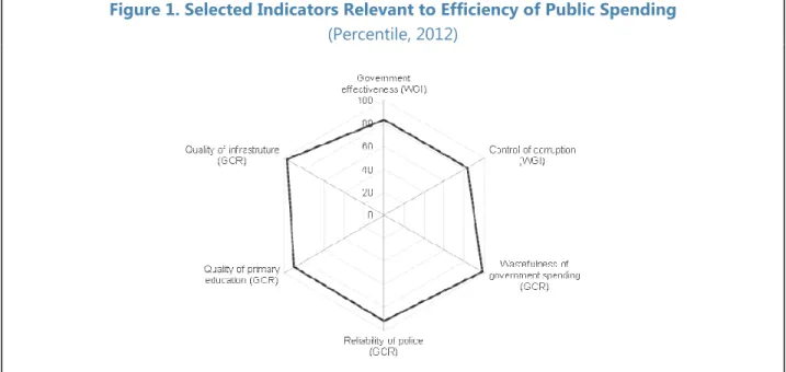 Figure 1. Selected Indicators Relevant to Efficiency of Public Spending  (Percentile, 2012) 
